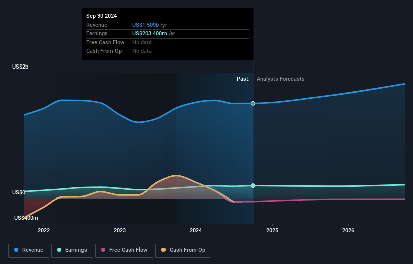 Forestar Group Earnings and Revenue Growth