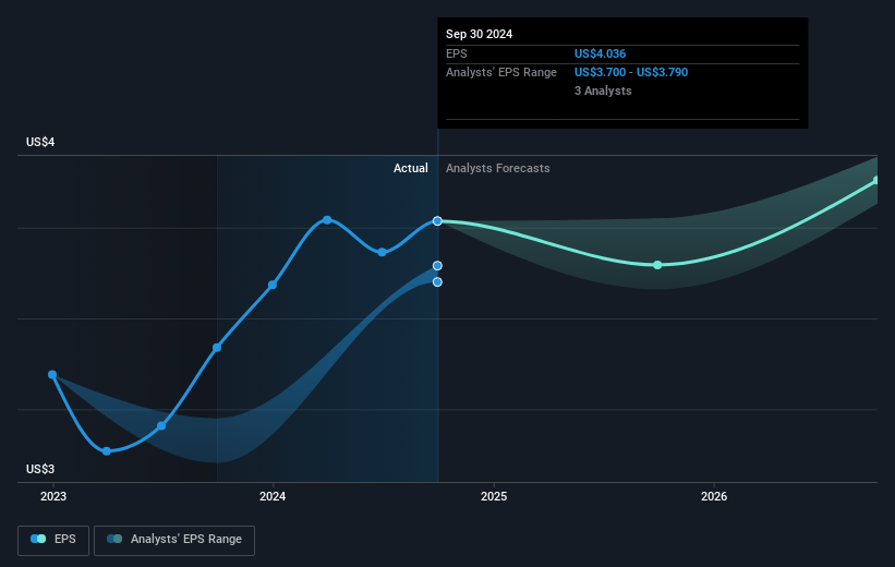 Forestar Group Future Earnings Per Share Growth