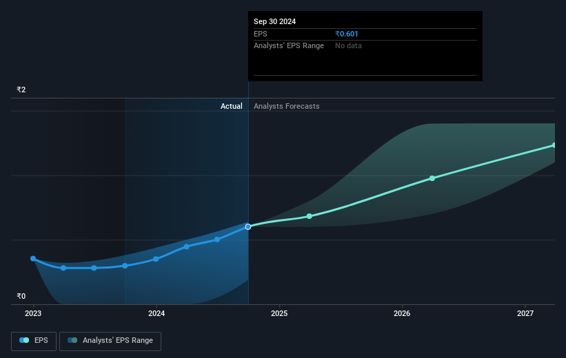 Yes Bank Future Earnings Per Share Growth