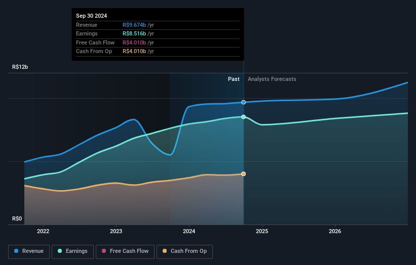 BB Seguridade Participações Earnings and Revenue Growth