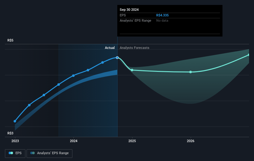 BB Seguridade Participações Future Earnings Per Share Growth