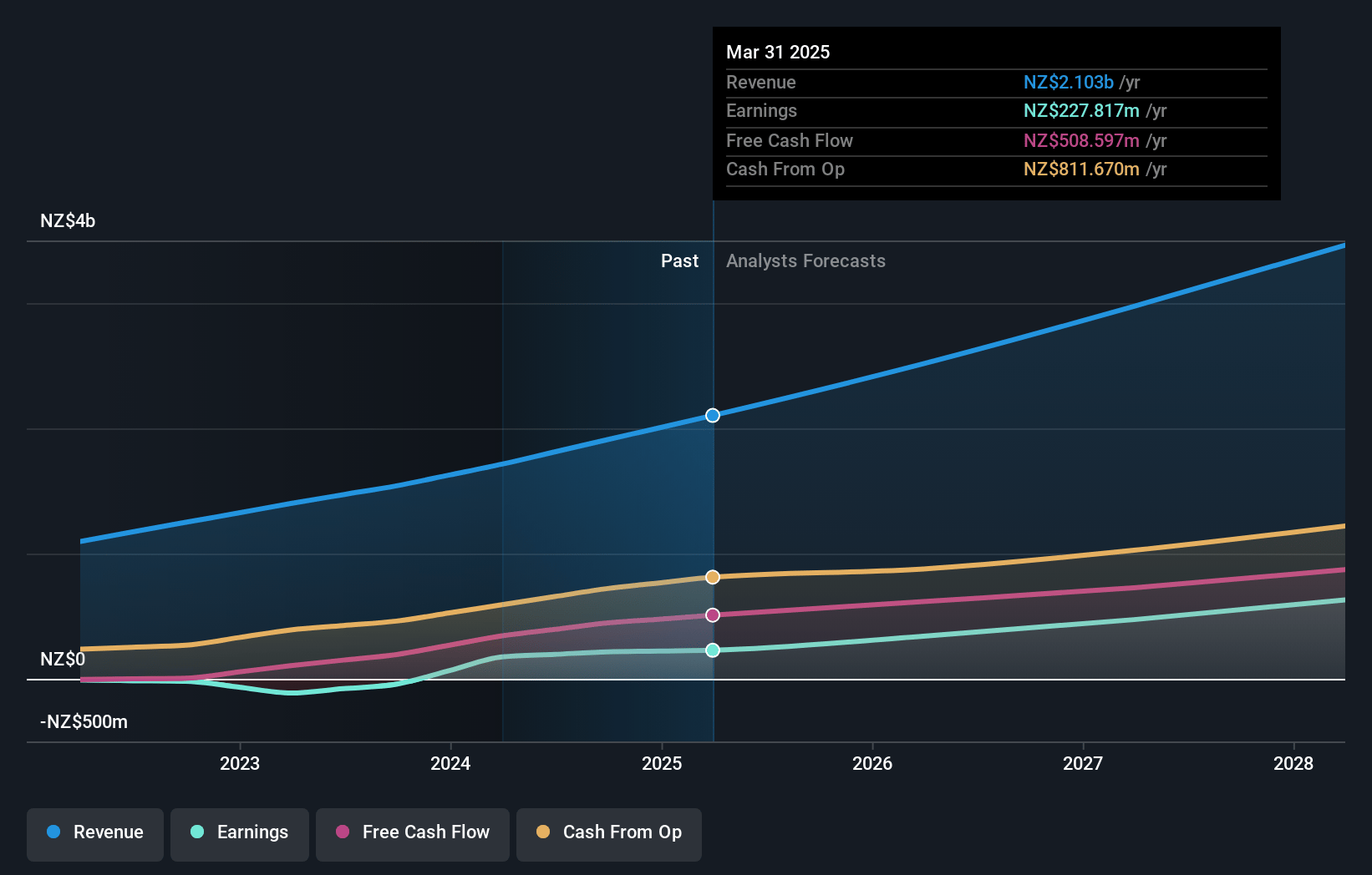 Xero Earnings and Revenue Growth