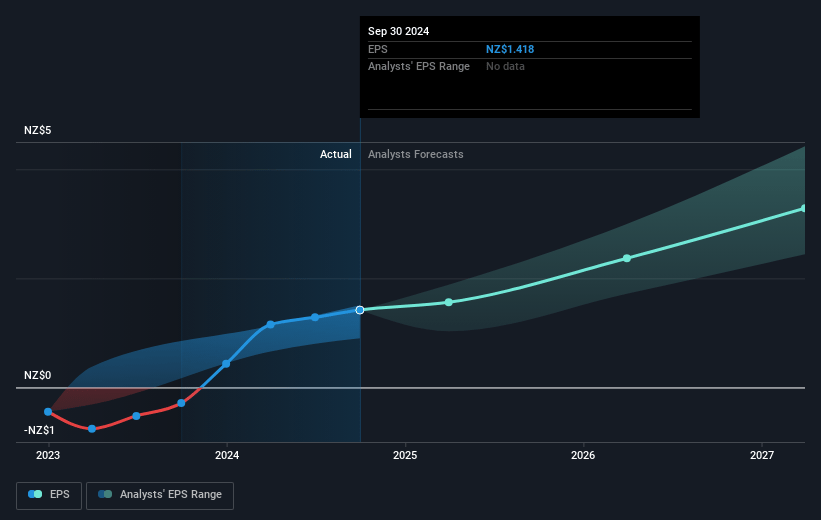 Xero Future Earnings Per Share Growth