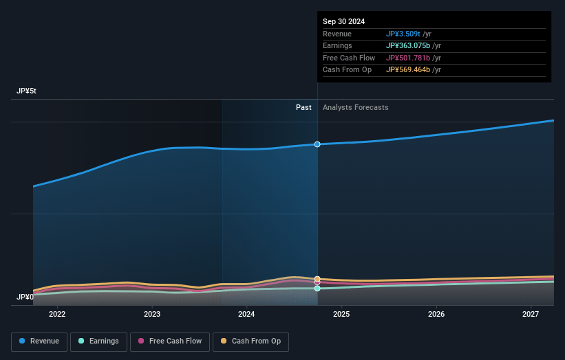 Recruit Holdings Earnings and Revenue Growth