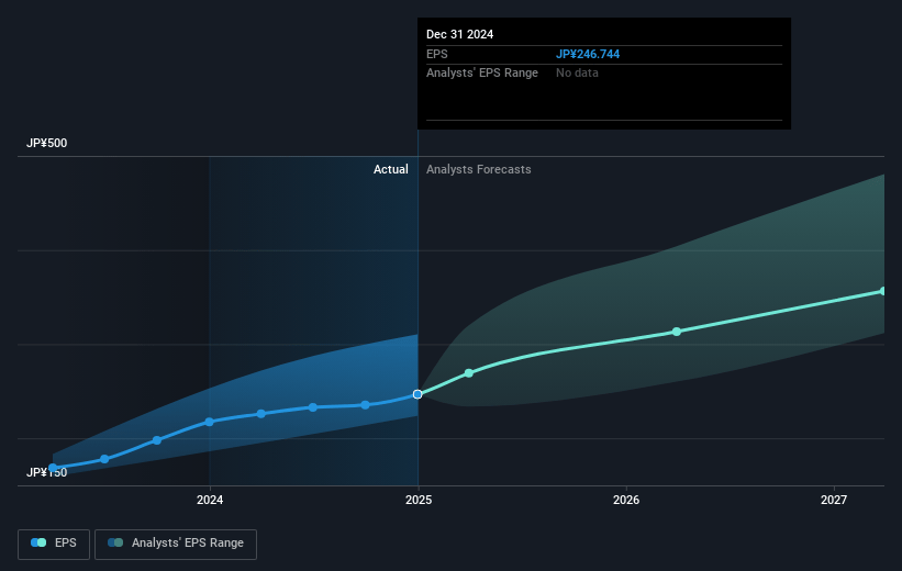 Recruit Holdings Future Earnings Per Share Growth