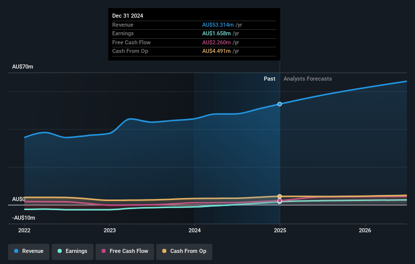Pureprofile Earnings and Revenue Growth