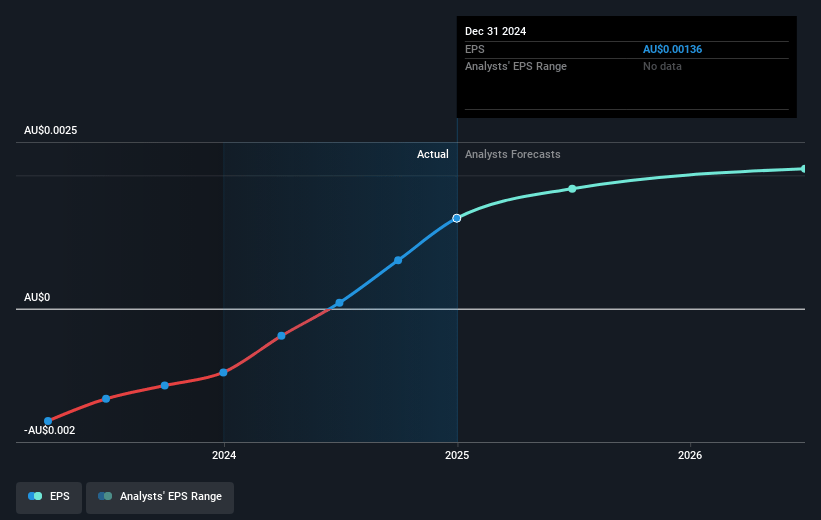 Pureprofile Future Earnings Per Share Growth