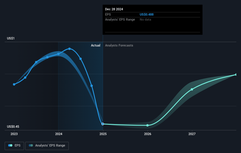 Janus International Group Future Earnings Per Share Growth