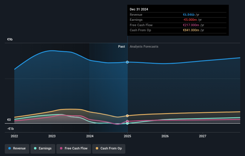 Syensqo Earnings and Revenue Growth