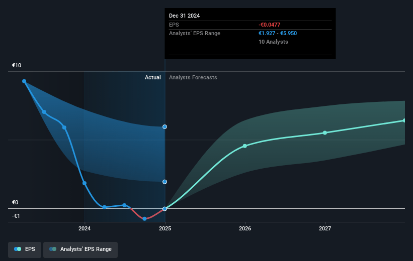 Syensqo Future Earnings Per Share Growth