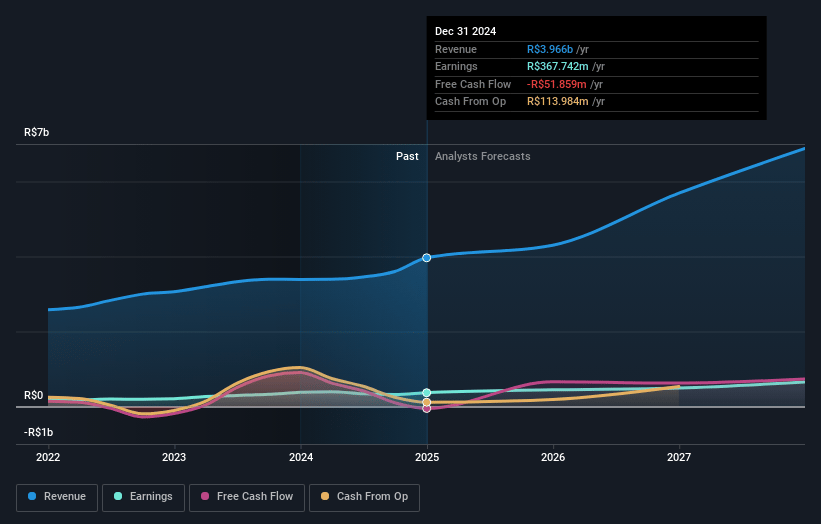 Fras-le Earnings and Revenue Growth