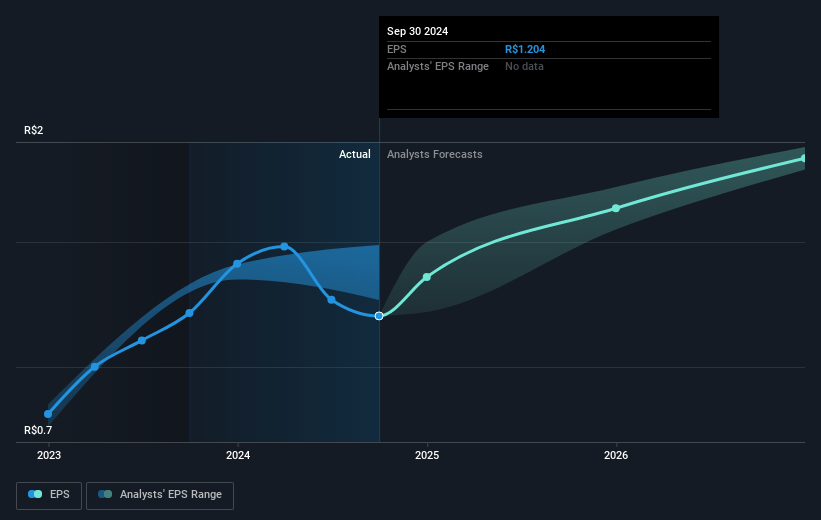 Fras-le Future Earnings Per Share Growth