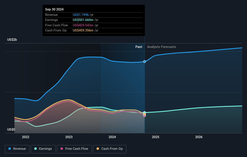 Old National Bancorp Earnings and Revenue Growth