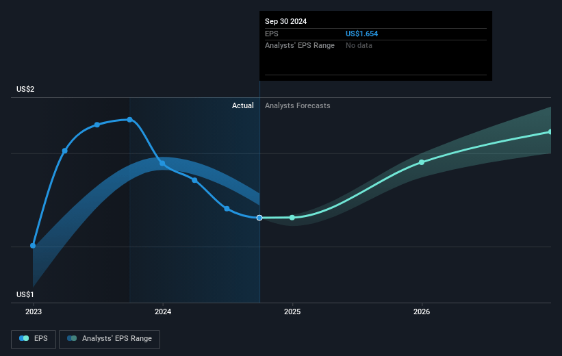 Old National Bancorp Future Earnings Per Share Growth