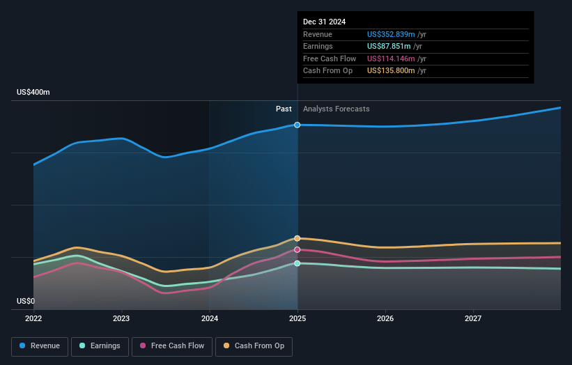 M.P. Evans Group Earnings and Revenue Growth