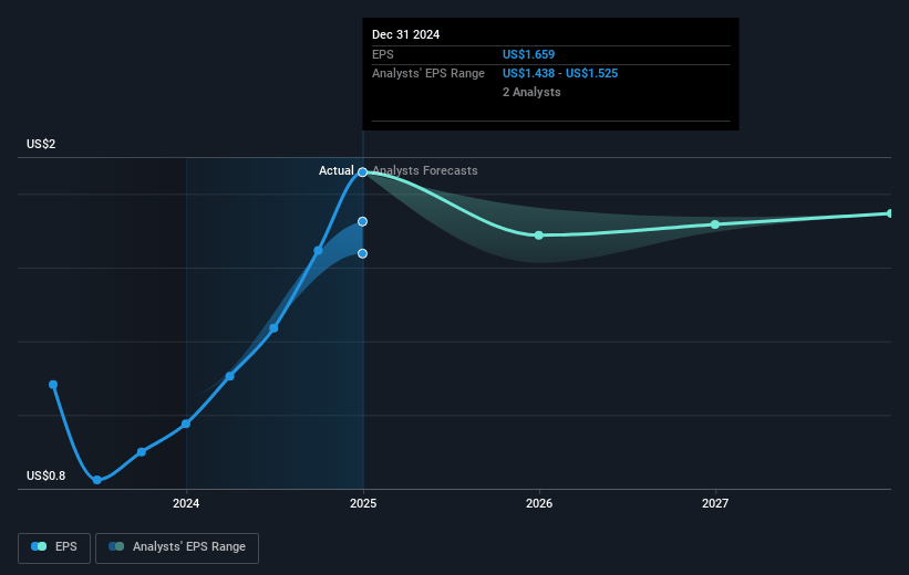 M.P. Evans Group Future Earnings Per Share Growth