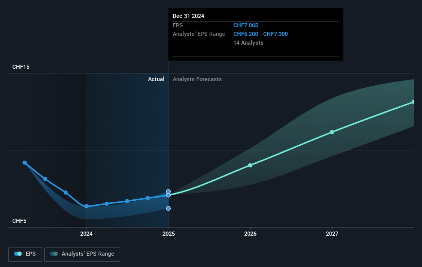 VAT Group Future Earnings Per Share Growth