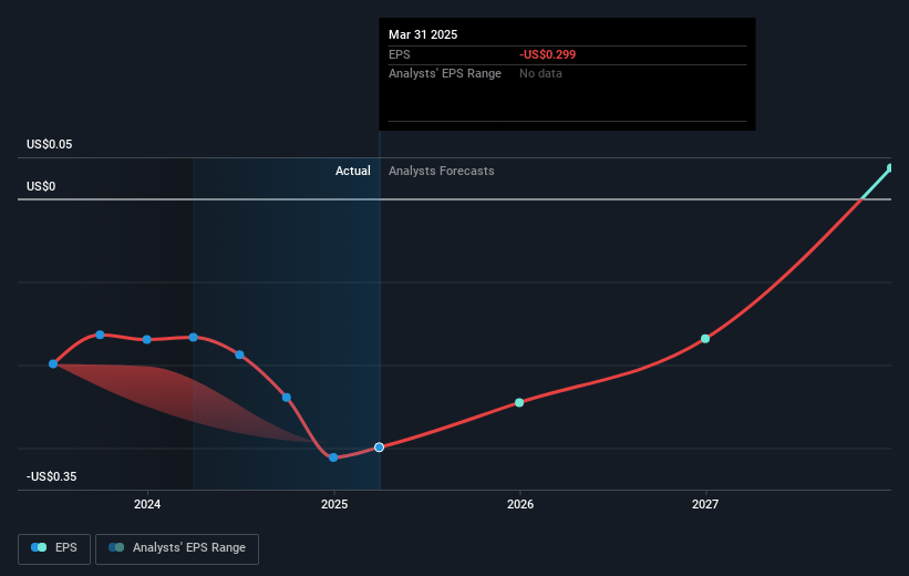 SES AI Future Earnings Per Share Growth