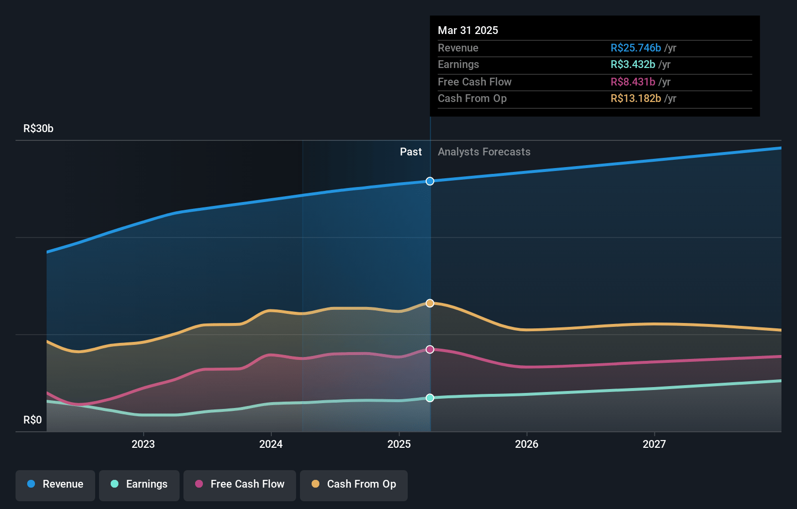 TIM Earnings and Revenue Growth