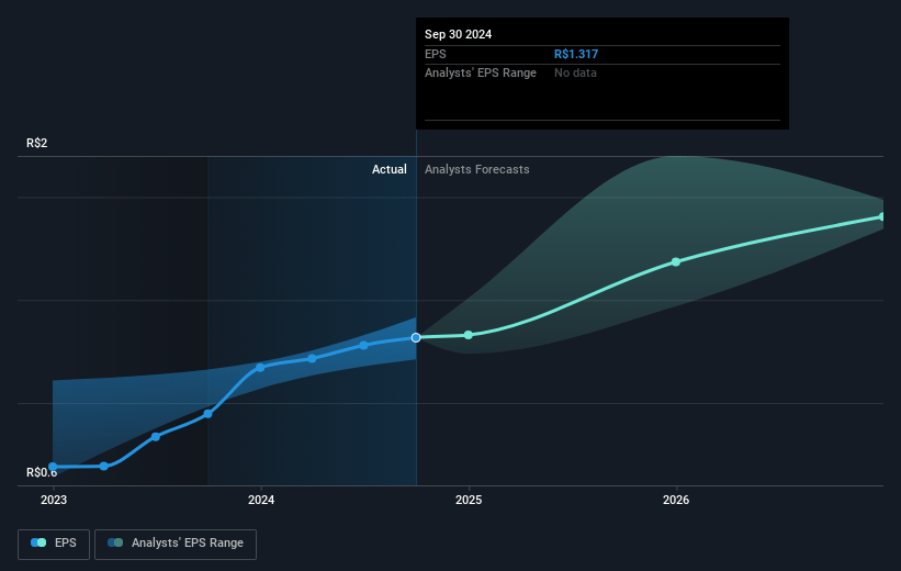 TIM Future Earnings Per Share Growth