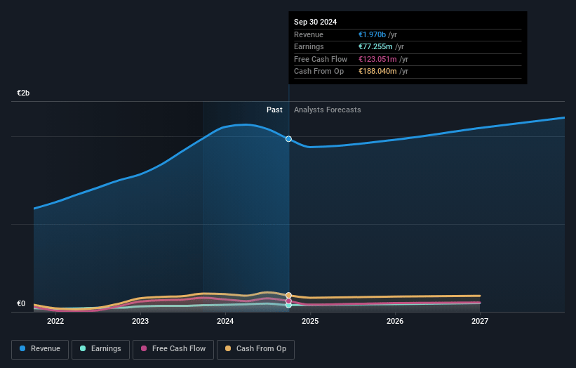 SAF-Holland Earnings and Revenue Growth