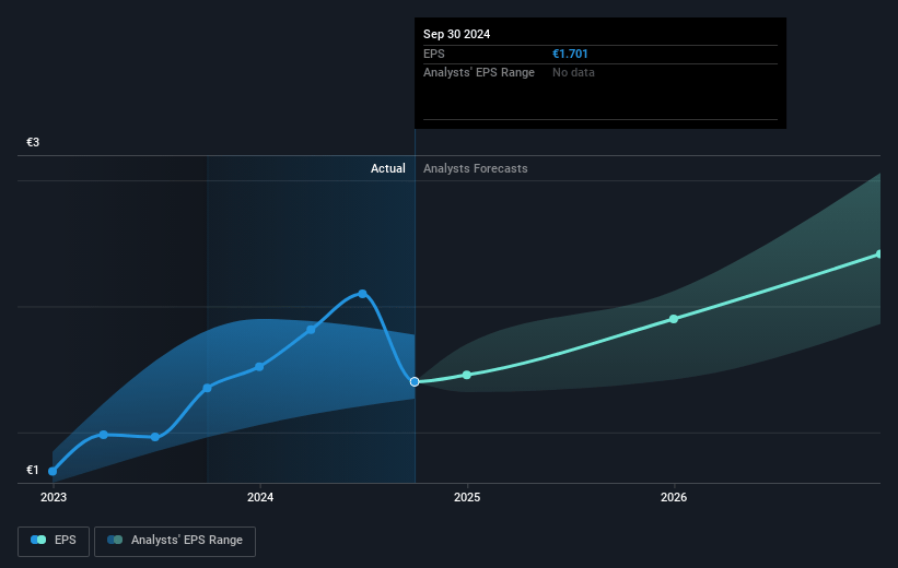 SAF-Holland Future Earnings Per Share Growth