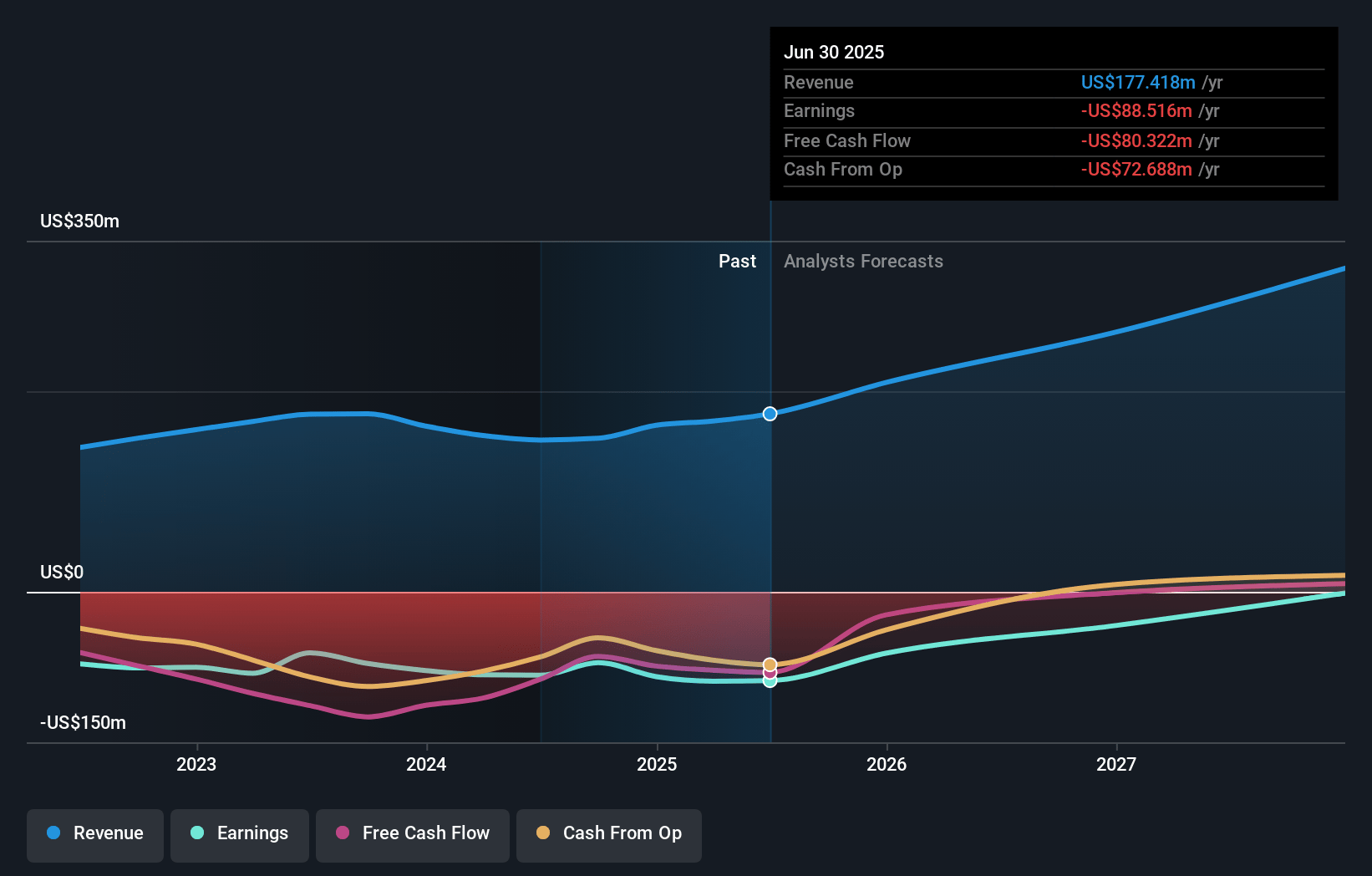 Establishment Labs Holdings Earnings and Revenue Growth