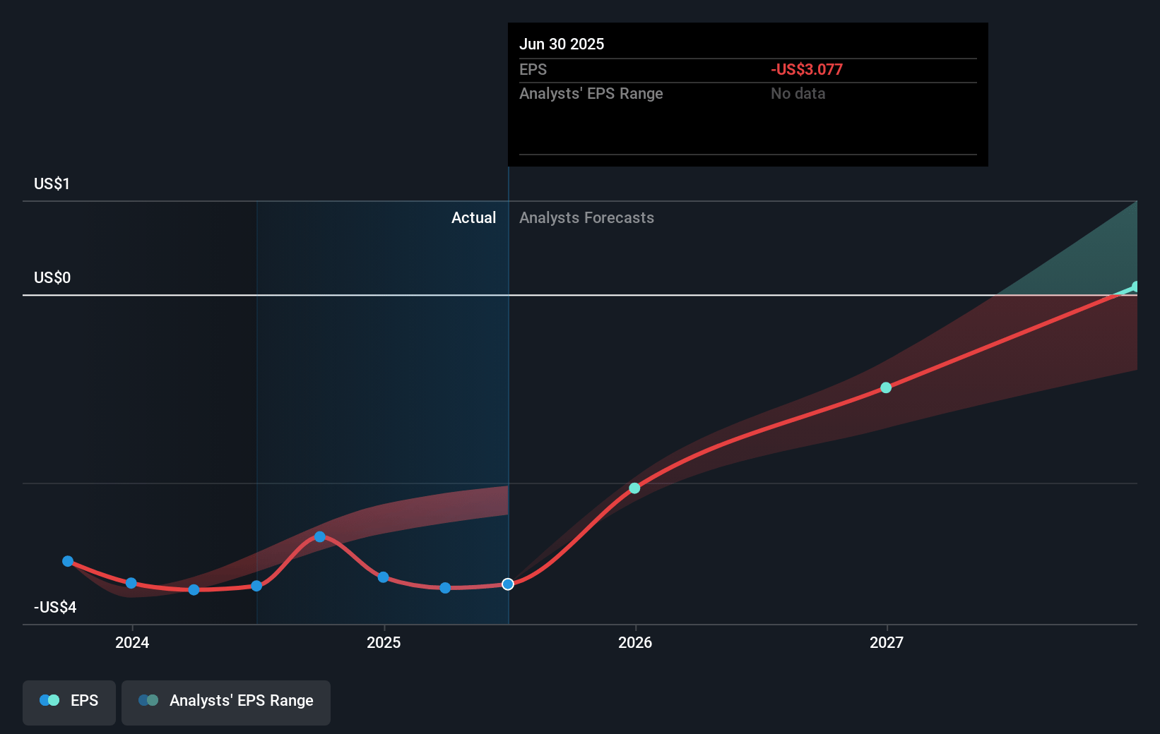 Establishment Labs Holdings Future Earnings Per Share Growth