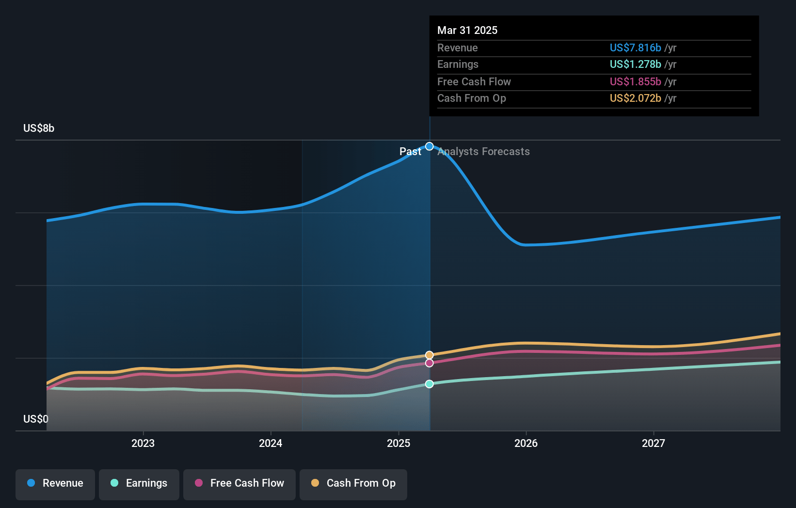 Nasdaq Earnings and Revenue Growth