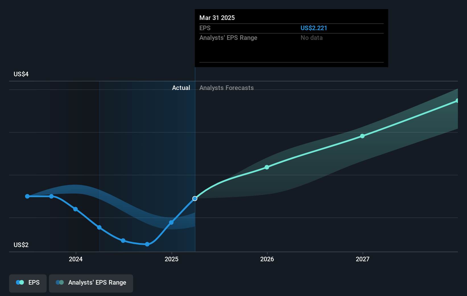 Nasdaq Future Earnings Per Share Growth