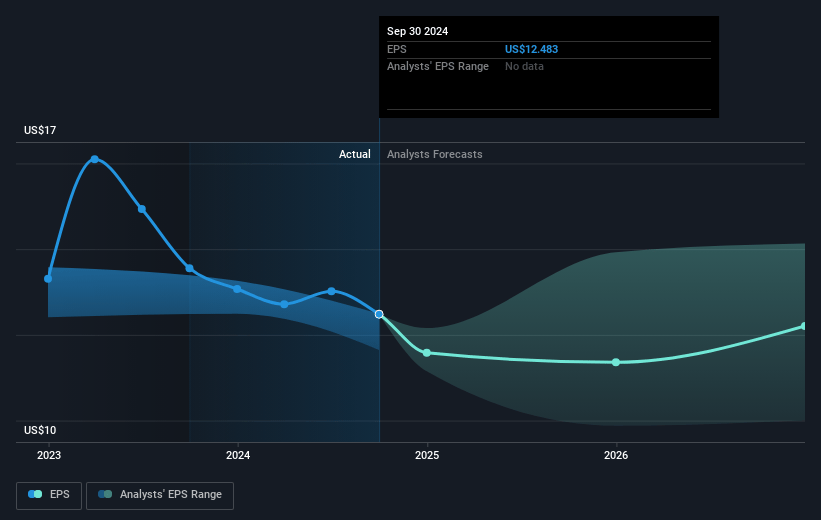 EOG Resources Future Earnings Per Share Growth