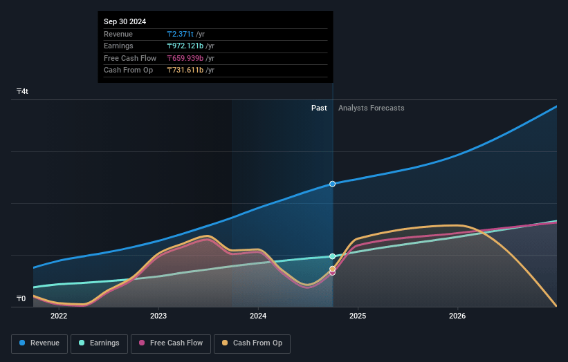 Kaspi.kz Earnings and Revenue Growth