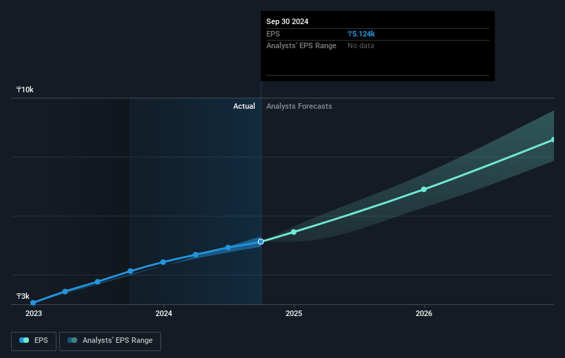 Kaspi.kz Future Earnings Per Share Growth