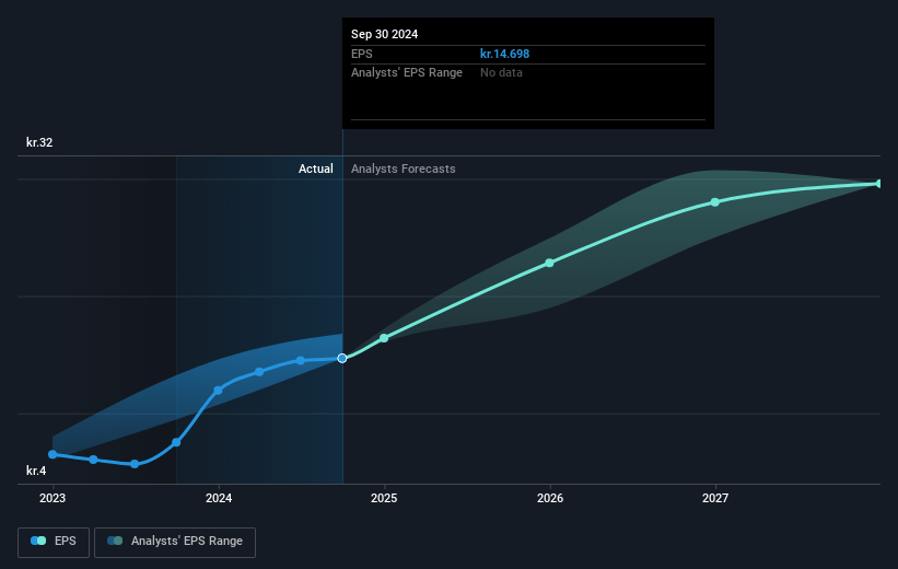 FLSmidth Future Earnings Per Share Growth