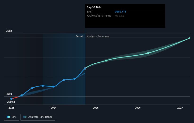 Graham Future Earnings Per Share Growth