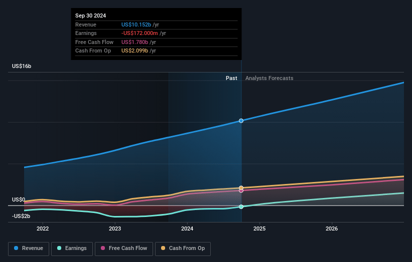 DoorDash Earnings and Revenue Growth