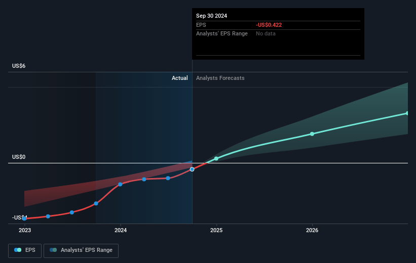 DoorDash Future Earnings Per Share Growth