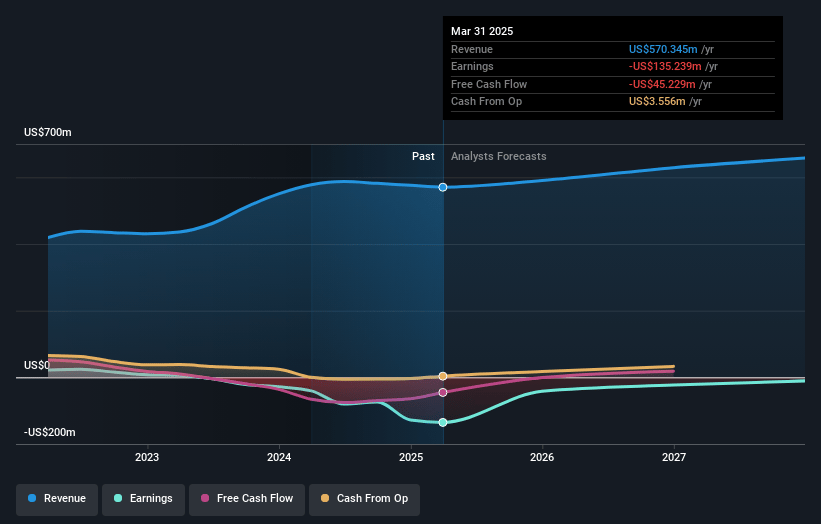 Century Casinos Earnings and Revenue Growth