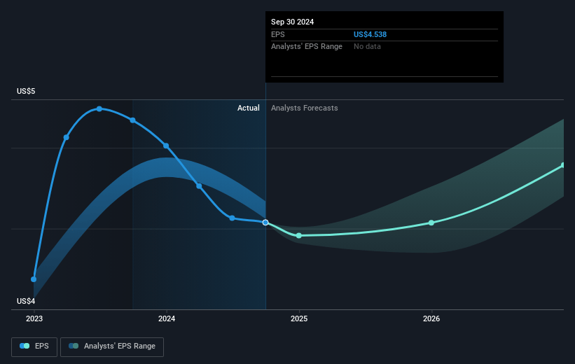 Home Bancorp Future Earnings Per Share Growth