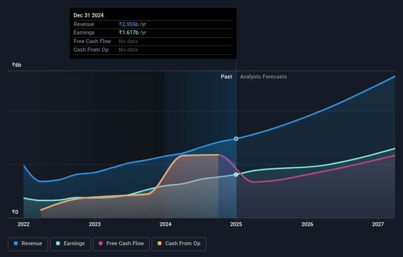 Tips Music Earnings and Revenue Growth