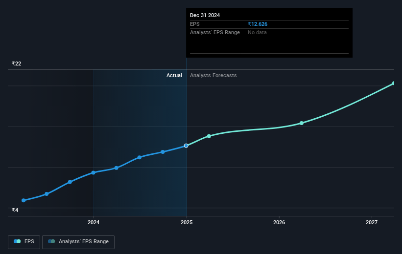 Tips Music Future Earnings Per Share Growth