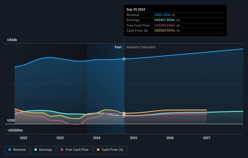 Gildan Activewear Earnings and Revenue Growth