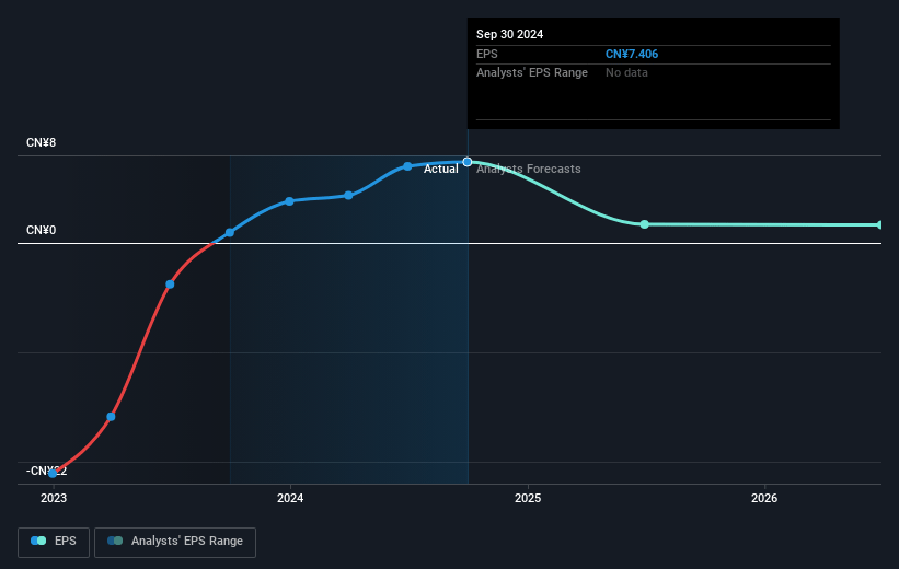 QuantaSing Group Future Earnings Per Share Growth