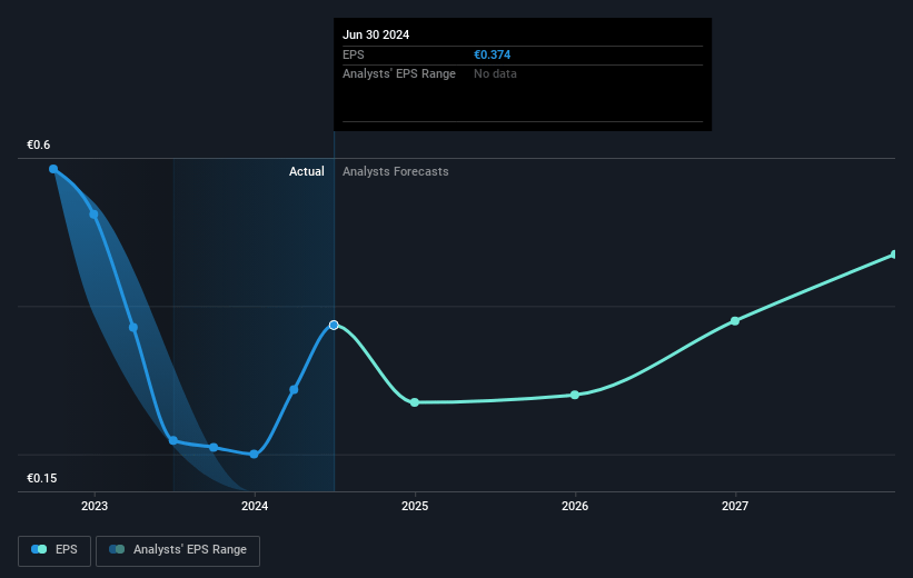 Ringmetall Future Earnings Per Share Growth