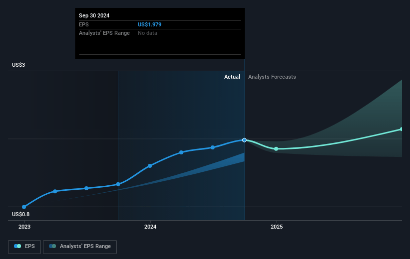 Velocity Financial Future Earnings Per Share Growth