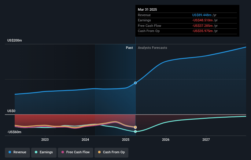 Neuronetics Earnings and Revenue Growth