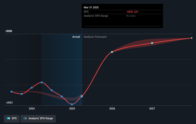 Neuronetics Future Earnings Per Share Growth