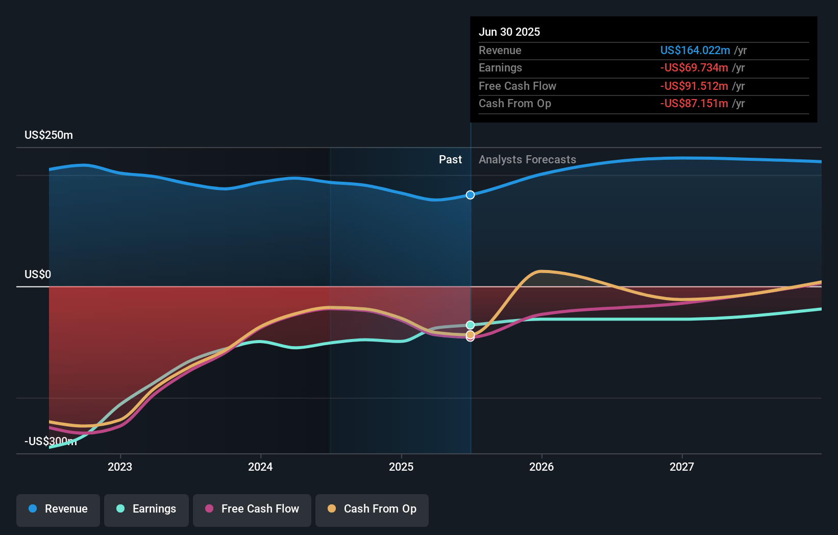 Jumia Technologies Earnings and Revenue Growth