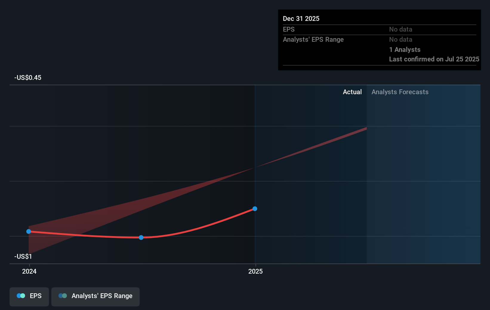 Jumia Technologies Future Earnings Per Share Growth