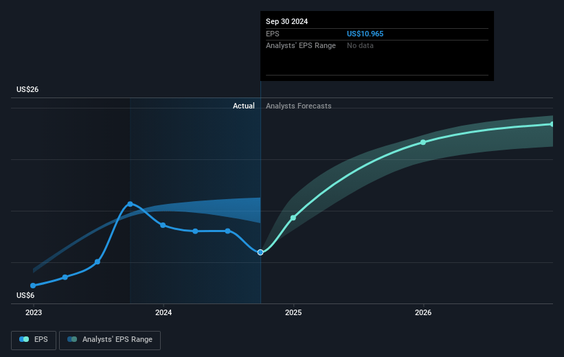 Reinsurance Group of America Future Earnings Per Share Growth